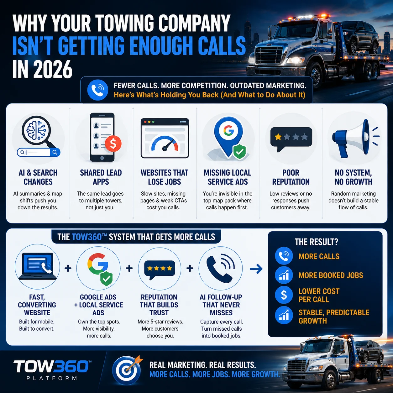 Towing company marketing infographic for getting more calls in 2026