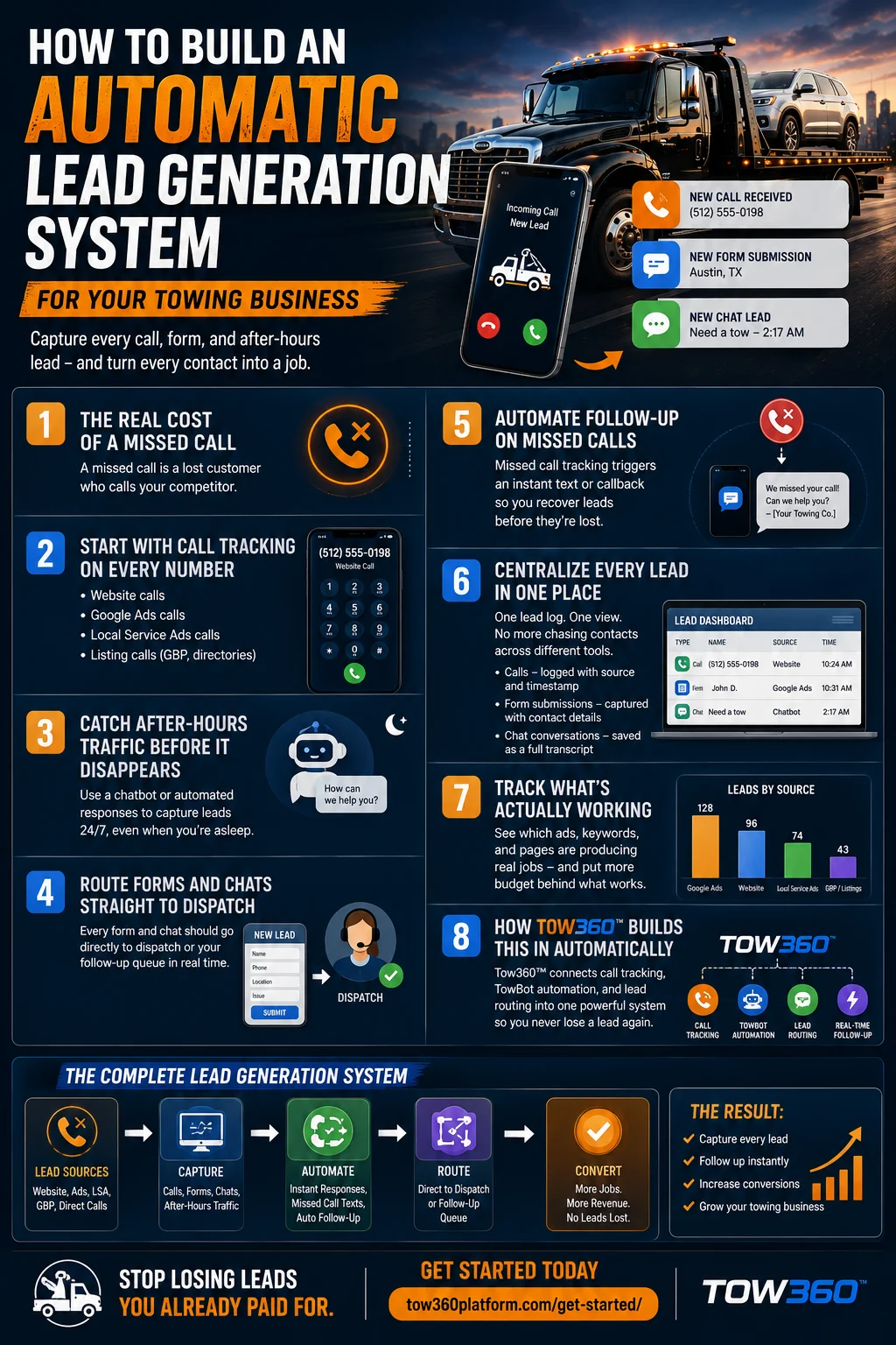 Lead generation system infographic for capturing towing company leads