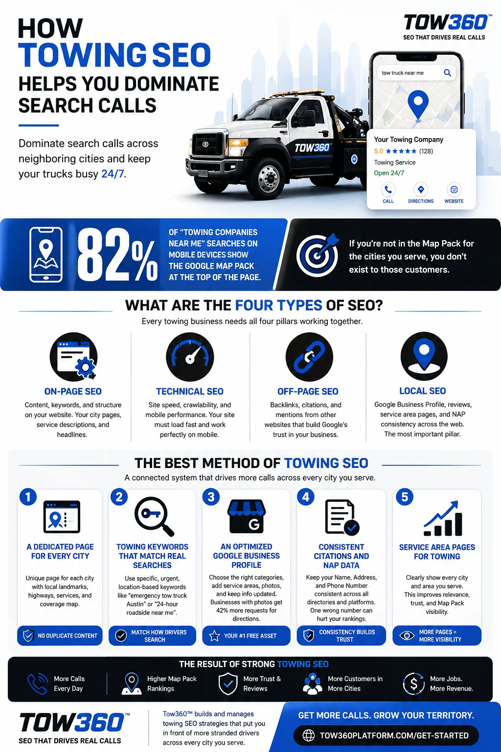 Towing SEO infographic showing how local SEO helps towing companies get more search calls